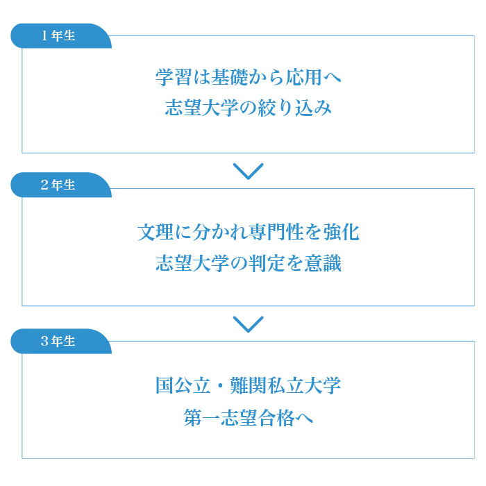 基礎学力を身につけ、国公立大学・難関私立大学に対応