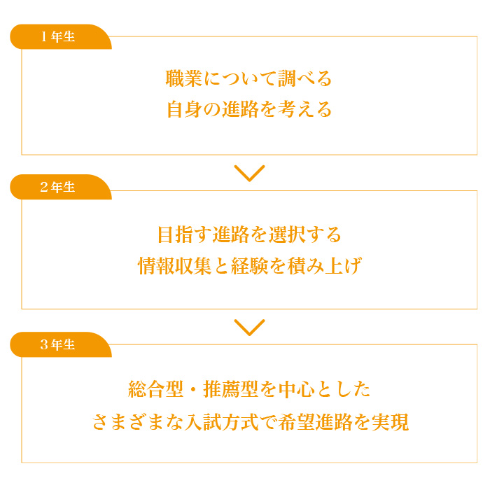 さまざまな受験形式に対応