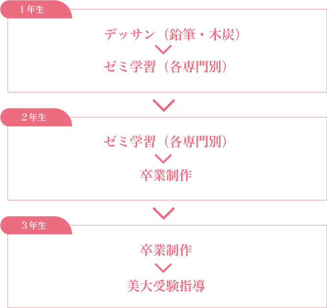 基本から学び、個性を引き伸ばす