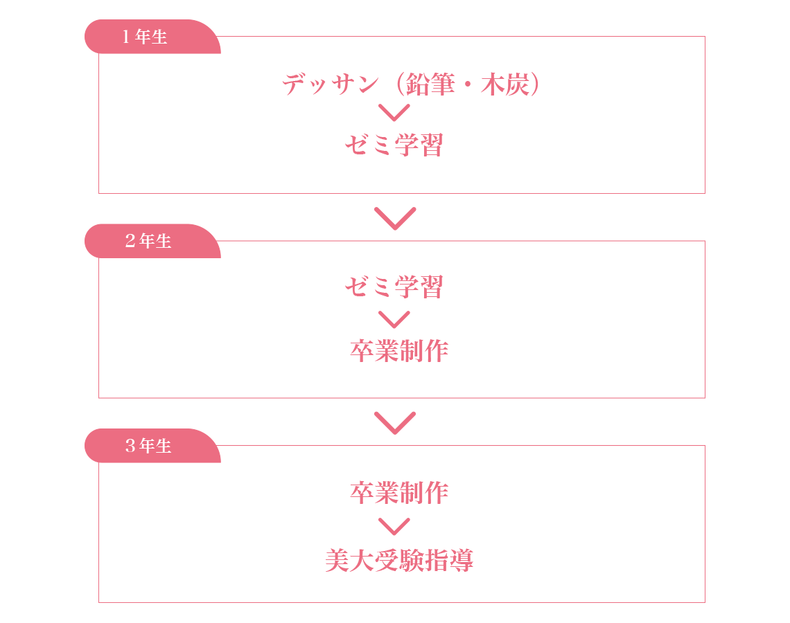 基本から学び、個性を引き伸ばす