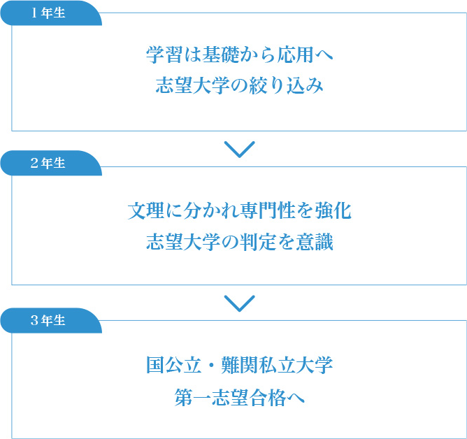 生徒一人ひとりを丁寧にサポート