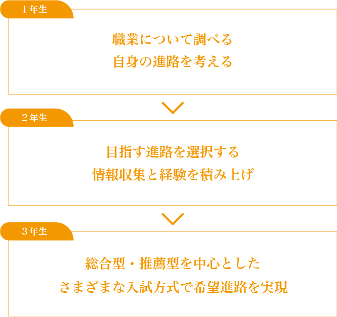 さまざまな受験形式に対応